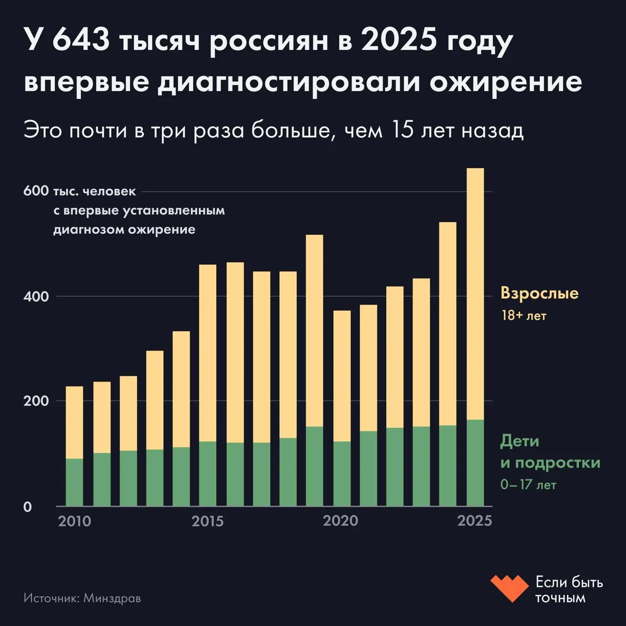 Министерство здравоохранения зафиксировало максимальное за 16 лет число людей с диагностированным ожирением — 3,8 млн (2,6% населения). Особенно заметен рост среди детей и подростков.
