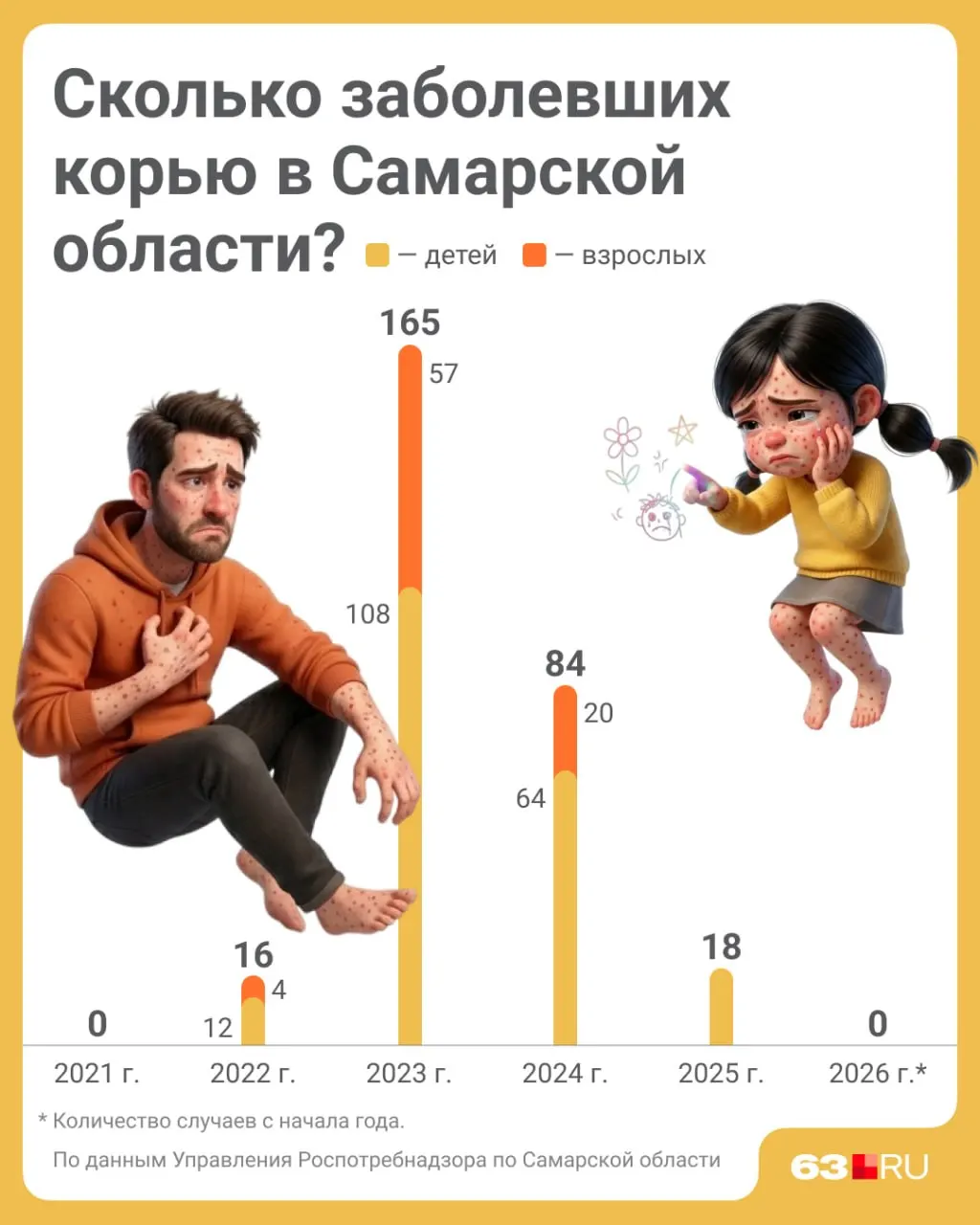 Число случаев кори в регионе резко выросло в 2023 году, затем снизилось; по состоянию на 19 мая 2026 лабораторно подтверждённых случаев не зарегистрировано.
