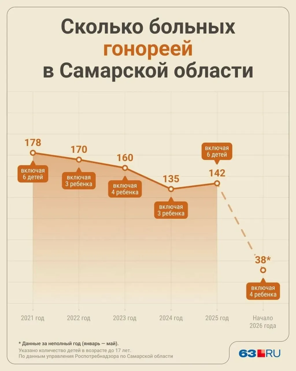 С января по май 2026 года в регионе зарегистрировали 38 случаев гонореи, 31 из них — в Самаре; среди больных — четыре ребёнка младше 17 лет, сообщили в Роспотребнадзоре.