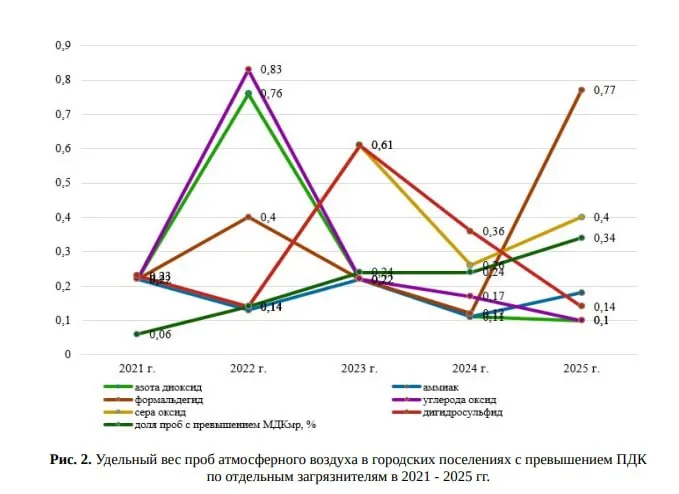 В 2025 году в Волгоградской области зафиксирован рост концентраций вредных веществ, особенно канцерогенного формальдегида. Доля проб с превышениями увеличилась с 0,24% до 0,35% — это усреднённые данные ежегодного доклада Роспотребнадзора.