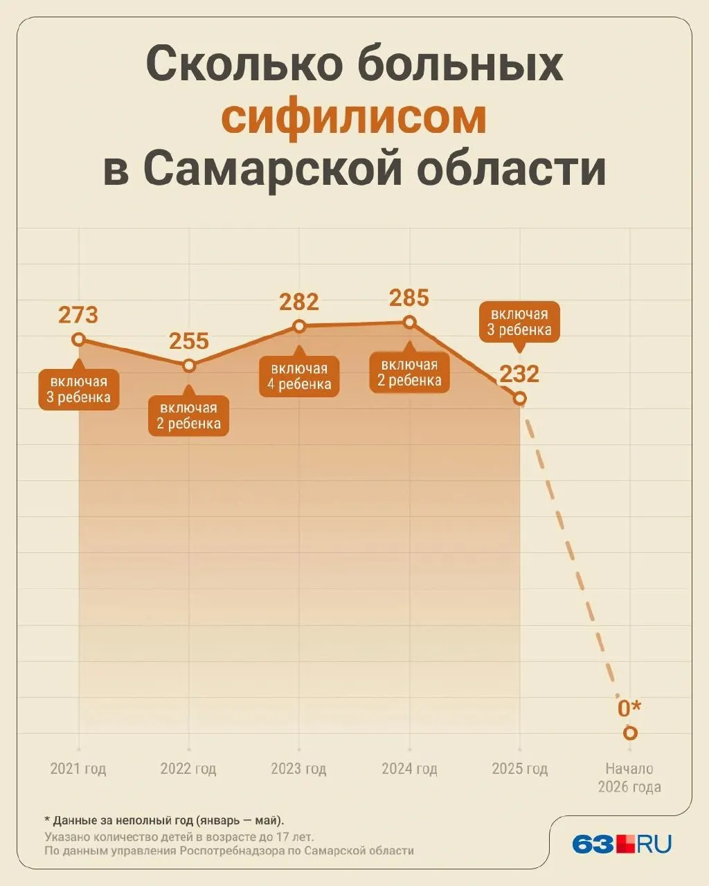 В&nbsp;Самарской области зарегистрировали 232&nbsp;случая сифилиса в&nbsp;2025&nbsp;году