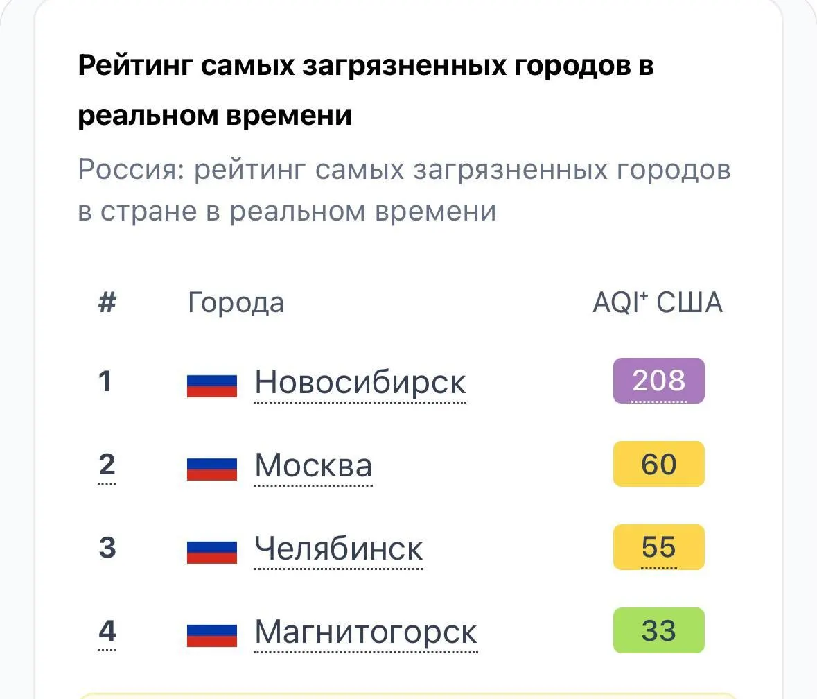 Город несколько дней окутан густым смогом: по данным мониторинга качество воздуха одно из худших в стране. Жителям советуют свести время на улице к минимуму и беречь здоровье.