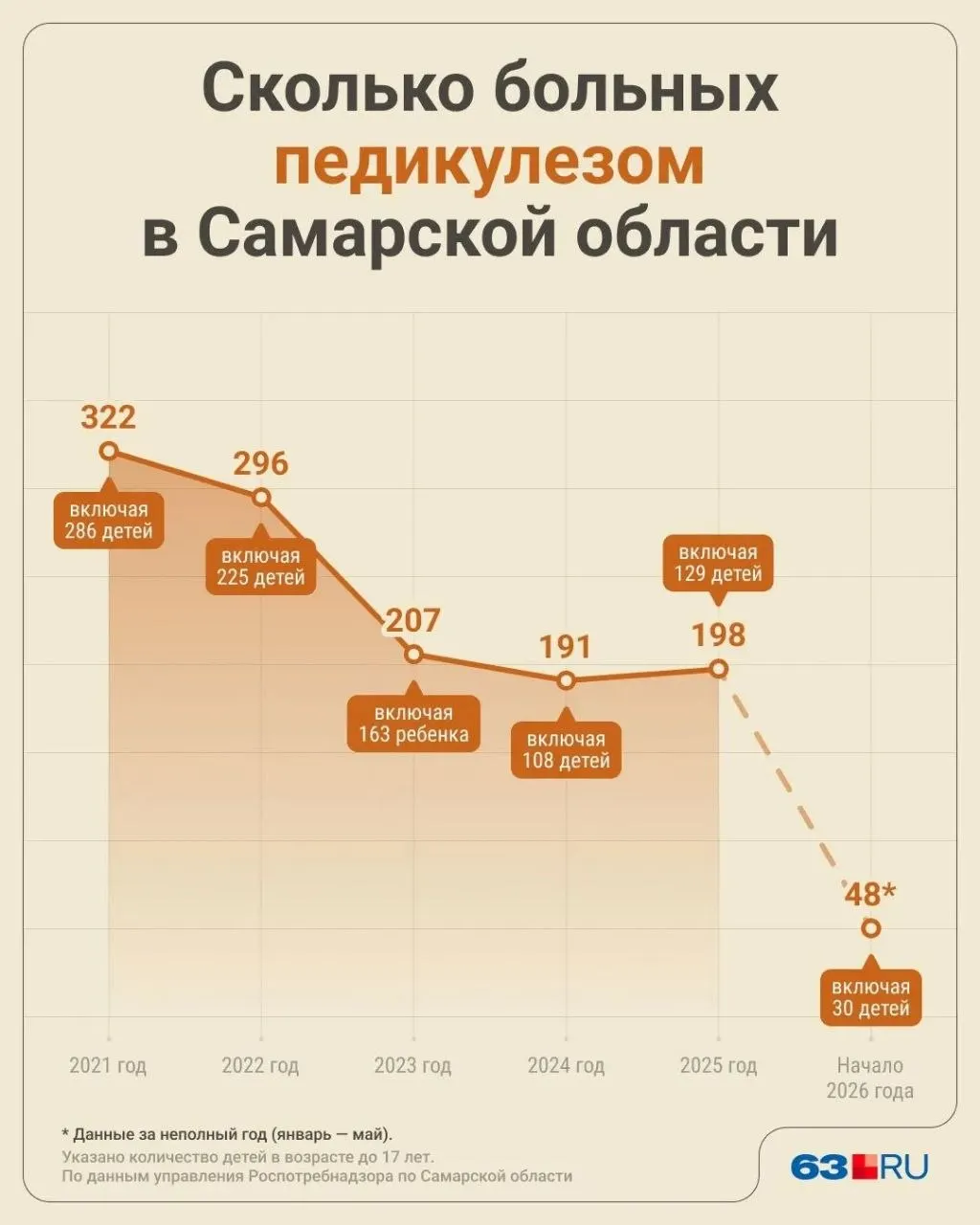 С января по май 2026 года педикулез подтвердили у 23 жителей Самары и у 25 жителей Самарской области. Большинство заражённых — несовершеннолетние.
