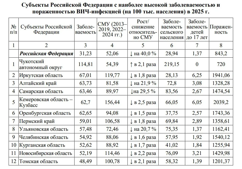 По данным регионального Центра СПИД, в регионе проживает около 1,18 млн человек, и распространённость ВИЧ составляет примерно 0,44% (1 из 225 жителей). Большинство новых случаев связано с незащищённым сексом.