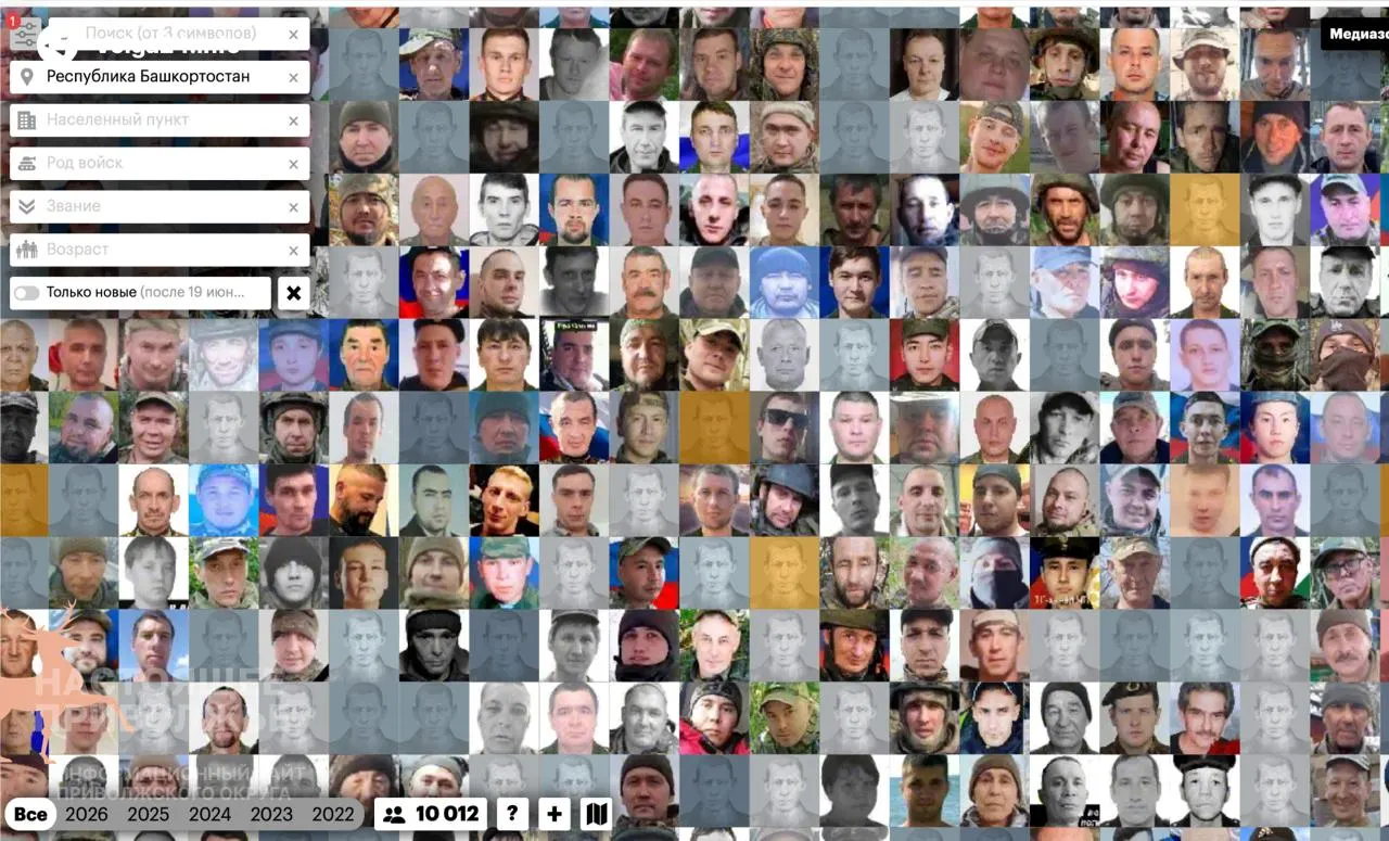 Поволжский федеральный округ лидирует по числу подтверждённых погибших — около 58,8 тысячи. Наибольшие потери в Башкортостане, Татарстане и Пермском крае; регионы сталкиваются с кадровым дефицитом, демографическим кризисом и экономическими трудностями.