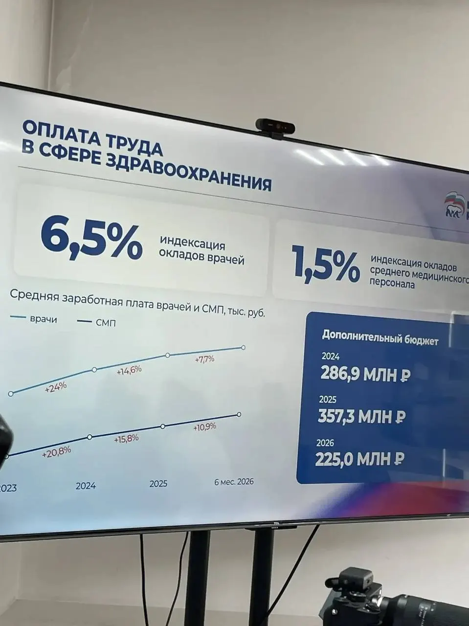 Министерство здравоохранения региона сообщает о росте заработков медиков и мерах поддержки, включая доплаты за службу в малых населённых пунктах.