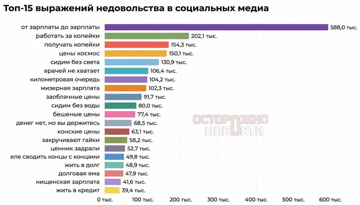 Аналитики изучили упоминания в соцсетях и на форумах: лидируют жалобы на низкие доходы и рост цен — почти половина сообщений связана с нехваткой денег.