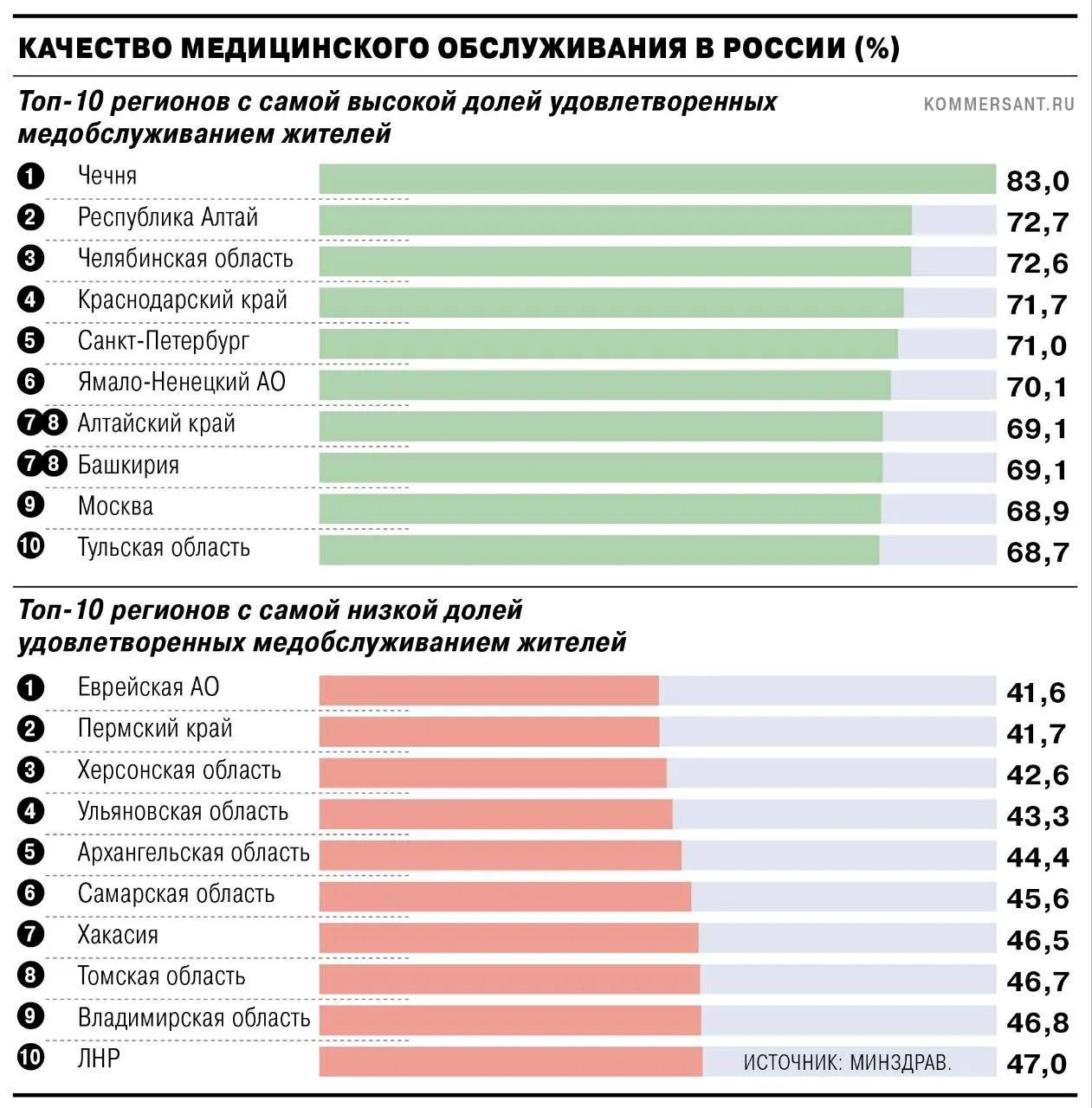 По данным Минздрава 69,1% жителей довольны качеством медобслуживания; диапазон показателей по регионам варьируется от 41,6% до 83%.