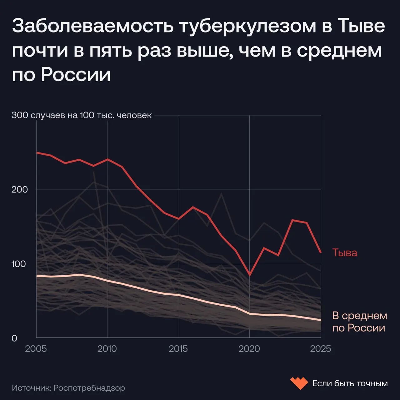 Регион с ограниченным доступом к медпомощи сталкивается с высокой заболеваемостью туберкулезом: проблемы с обследованием, лечением и лекарственной устойчивостью.