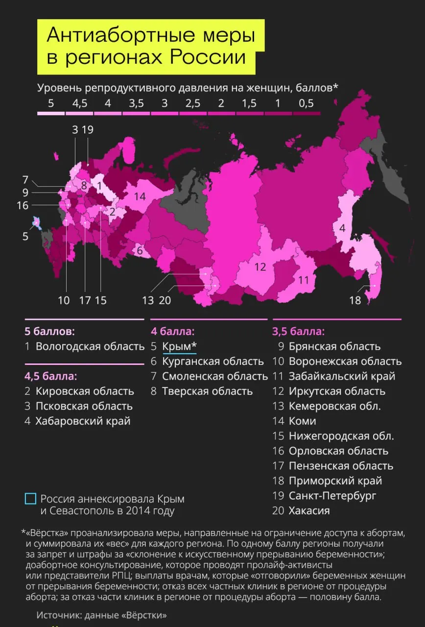 Новое исследование показывает региональные различия в доступе к абортам: наиболее жесткие ограничения — в Вологодской области, за ней следуют Кировская и Псковская области, а Москва и ряд регионов практически не применяют ограничения.