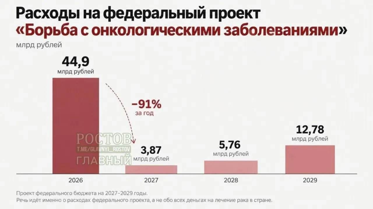 По проекту федерального бюджета на 2027–2029 годы запланировано резкое сокращение расходов на борьбу с раком.