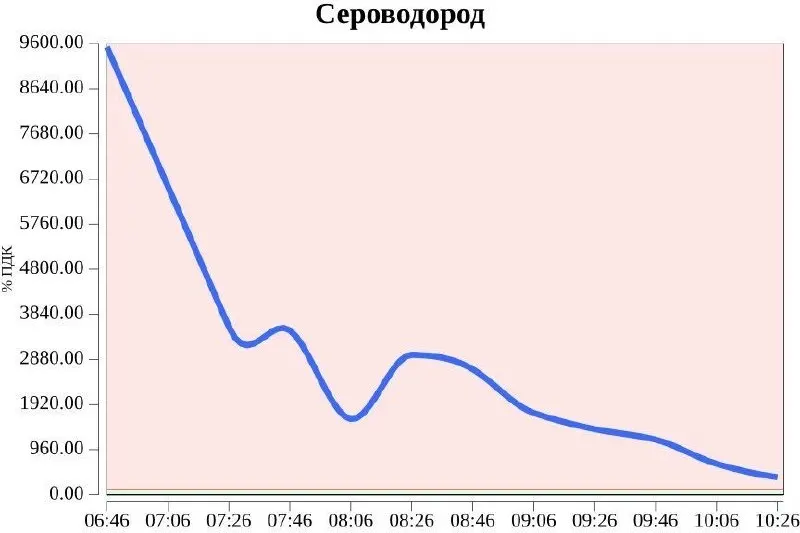 Максимальное зафиксированное превышение составило 9528,75% от ПДК, что вызывает тревогу у местных служб.