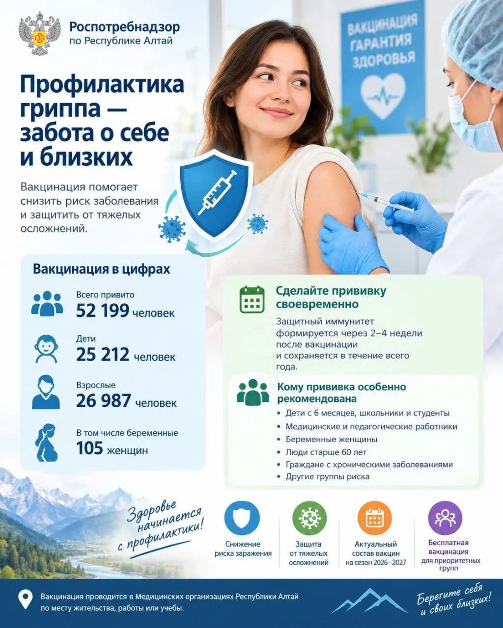 За прошедшую неделю в Республике Алтай зарегистрировано 674 случая ОРВИ; значительная доля пациентов — дети до 14 лет. Эпидемиологическая ситуация держится на пороговых уровнях, вакцинация против гриппа продолжается.