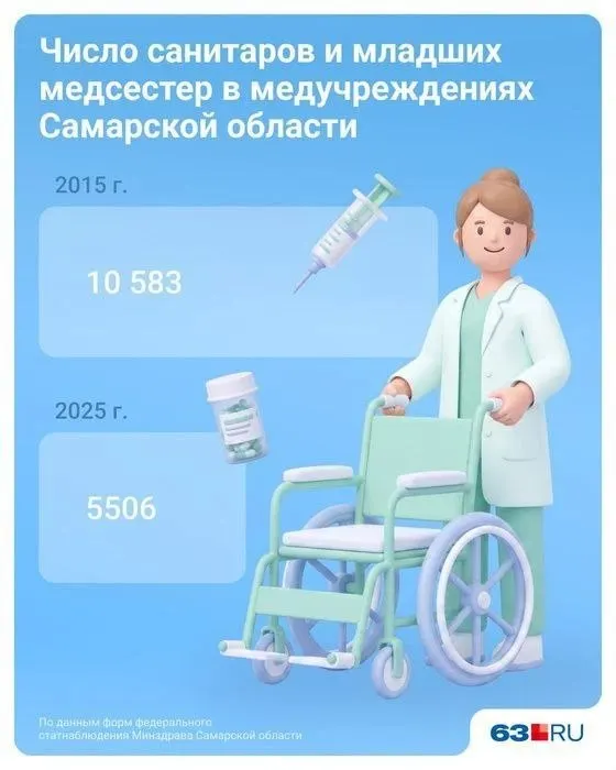 Численность санитарок и младших медицинских сестер снизилась примерно вдвое из‑за изменений в федеральном законодательстве и введения профстандарта.