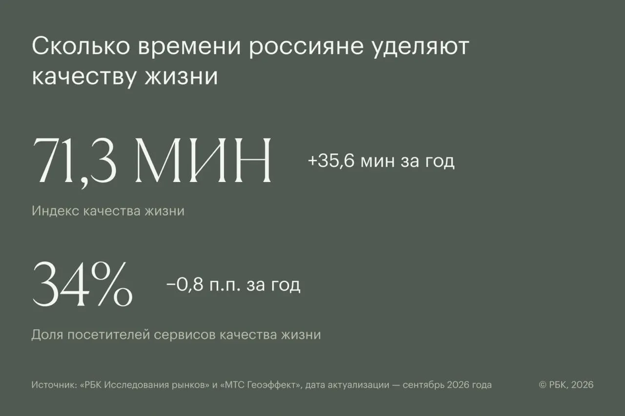 Новый индекс фиксирует среднее время, которое россияне тратят на образование, здоровье и саморазвитие за месяц.
