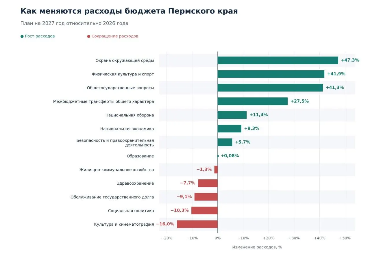 Проект бюджета региона предусматривает снижение расходов на здравоохранение и отдельных социальных статей, при этом растут траты на спорт, охрану окружающей среды и оборону.
