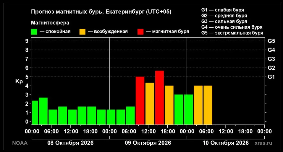 Врач-кардиолог делится простыми рекомендациями, как поддержать сон и общее состояние во время солнечных вспышек.