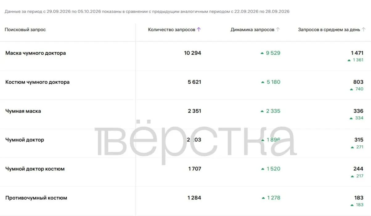 В Иркутской области растет интерес к средствам защиты после слухов о возможной вспышке чумы; данные и покупки указывают на бурную реакцию рынка.